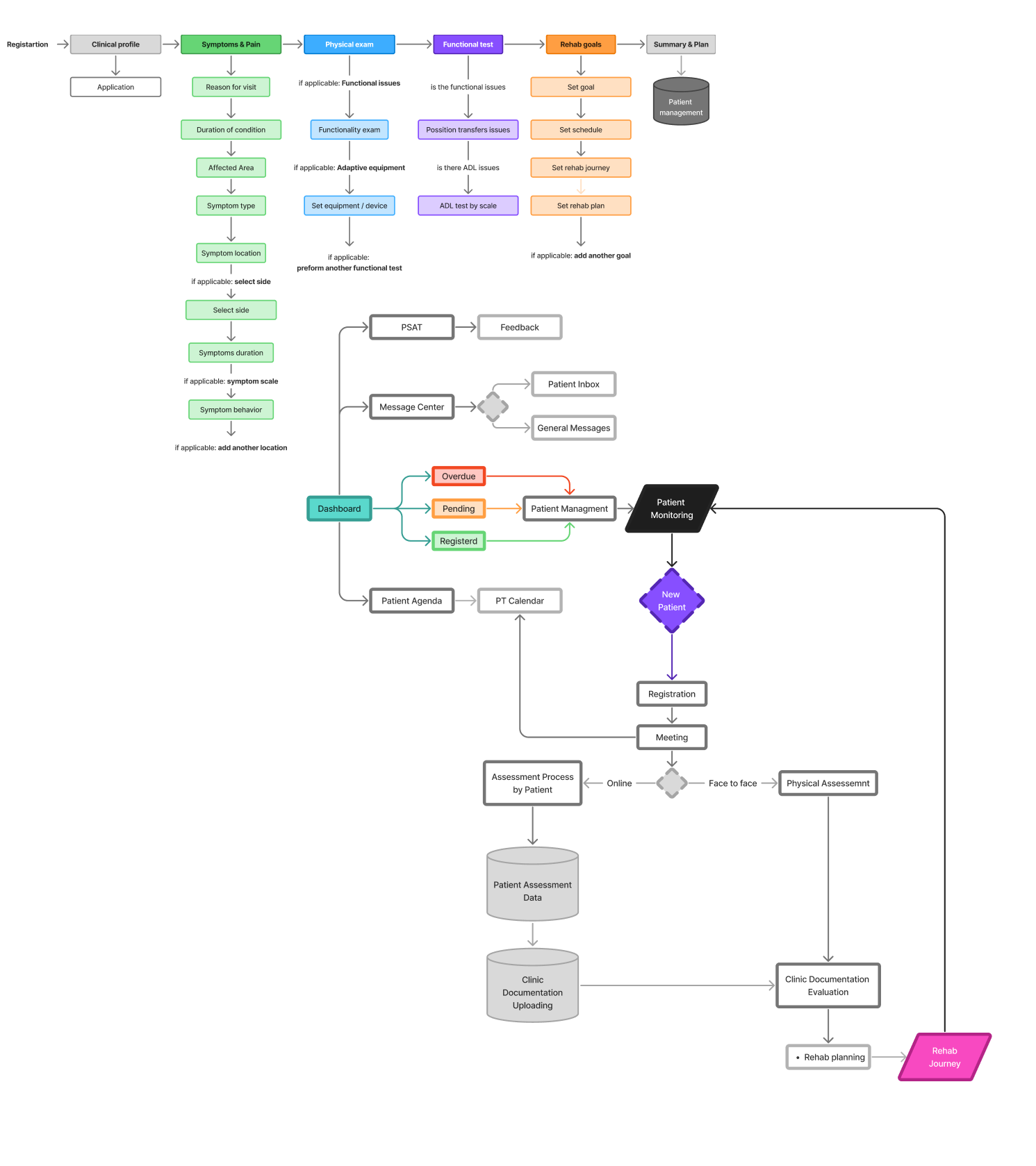 User Flow